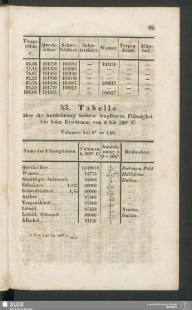 53. Tabelle über die Ausdehnung mehrer tropfbaren Flüssigkeiten beim Erwärmen von 0° bis 100° C.