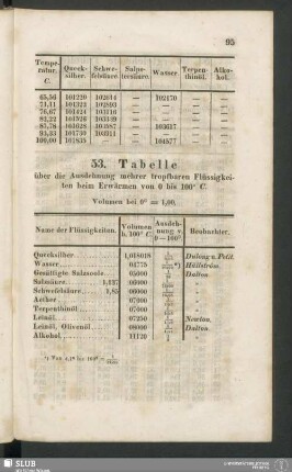 53. Tabelle über die Ausdehnung mehrer tropfbaren Flüssigkeiten beim Erwärmen von 0° bis 100° C.