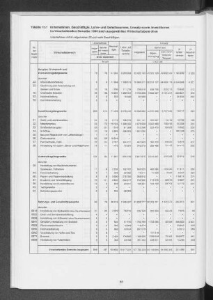 Tabelle 10.1 Unternehmen, Beschäftigte, Lohn- und Gehaltssumme, Umsatz sowie Investitionen im Verarbeitenden Gewerbe 1994 nach ausgewählten Wirtschaftsbereichen
