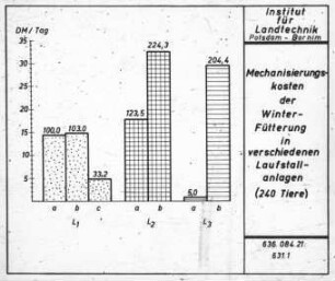 Mechanisierungskosten der Winterfütterung in verschiedenen Laufstallanlagen (240 Tiere)
