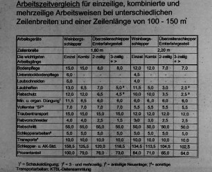Arbeitszeitvergleich für einzeilige, kombinierte und mehrzeilige Arbeitsweisen bei unterschiedlichen Zeilenbreiten und einer Zeilenlänge von 100 - 150 m