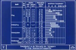Energiebedarf an der Motorwelle des Schleppers für einige Bodenbearbeitungsgeräte
