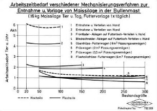 Arbeitszeitbedarf verschiedener Mechanisierungsverfahren zur Entnahme u. Vorlage von Maissilage in der Bullenmast
