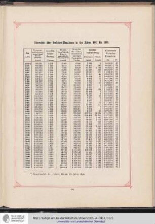 Übersicht über Verkehrseinnamen in den Jahren 1847 bis 1895