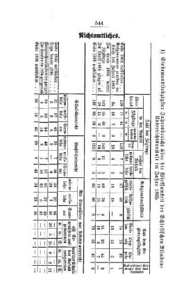 Siebenundsiebzigster Jahresbericht über die Wirksamkeit der Schlesischen Blinden-Unterrichtsanstalt im Jahre 1895 : [G. Oeffentliches Volksschulwesen]