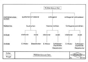 Mühlenbauarten