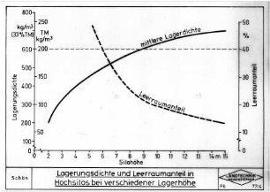 Lagerungsdichte und Leerraumanteil in Hochsilos bei verschiedener Lagerhöhe