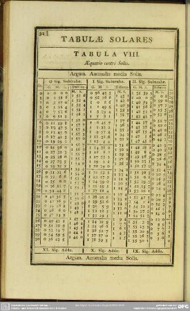 Tabula VIII. Aequatio Centri Solis