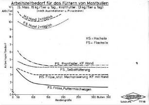 Arbeitszeitbedarf für das Füttern von Mastbullen (S. Mais, 15 kg/Tier u. Tag;Kraftfutter: 1,5 kg/Tier u. Tag) (nach Auernhammer u. Pirkelmann)