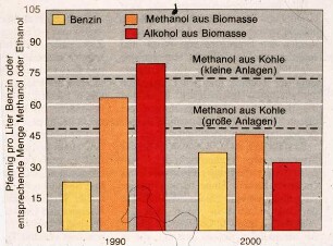 Pfennig pro Liter Benzin oder entsprechende Menge Methanol oder Ethanol