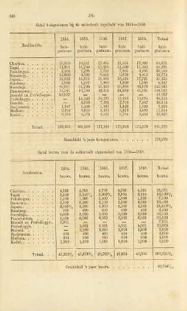 Getal huisgezinnen bij suikerteelt ingedeeld van 1854 - 1858. Getal bouws voor de suikerteelt afgezondert van 1854 - 1858