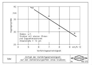 Einfluss der Vorfahrtgeschwindigkeit auf den Zerkleinerungseffekt eines Grubbers