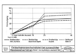 Feldaufgangsgeschwindigkeit bei ausgewählten Maisbestellverfahren (Standort: Amerang, Weidelgras unbearbeitet 1988)