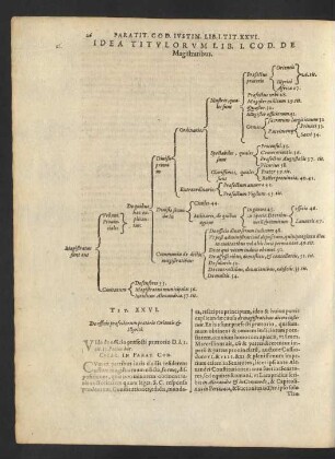 Idea Titulorum Lib. I. Cod. De Magistratibus
