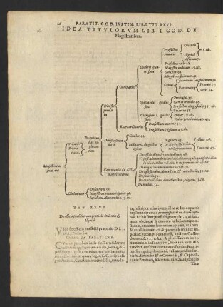 Idea Titulorum Lib. I. Cod. De Magistratibus