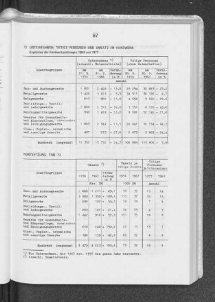73 Unternehmen, Tätige Personen und Umsatz im Handwerk -Ergebnisse der Handwerkszählung 1968 und 1977-