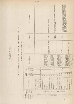 Table No. 33. From Ahmednuggur to Surat, by the Rowra Ghaut