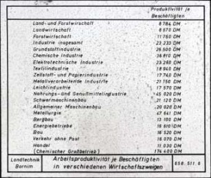 Arbeitsproduktivität je Beschäftigten in verschiedenen Wirtschaftszweigen