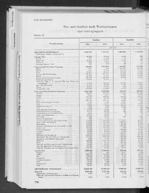 Tabelle 18 Ein- und Ausfuhr nach Warengruppen und -untergruppen
