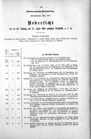 Drucksache 122: Uebersicht der in der Sitzung am 25. April 1900 gefaßten Beschlüsse u. s. w., 25. April 1900