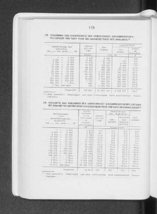 Einkünfte und Einkommen der unbeschränkt Einkommensteuerpflichtigen mit Einkünften überwiegend aus Gewerbebetrieben 1980 nach Grössenklassen