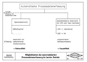 Möglichkeiten der automatisierten Prozessdatenerfassung im landw. Betrieb
