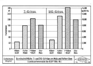 Durchschnittliche T- und StE-Erträge von Mais und Futterrüben (Landessortenversuche der BLBP 1984-85)