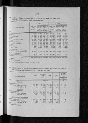 Aussenhandel der Bundesrepublik Deutschland insgesamt und Anteil des Verkehrs über Hamburg 1970 und 1979 bis 1985