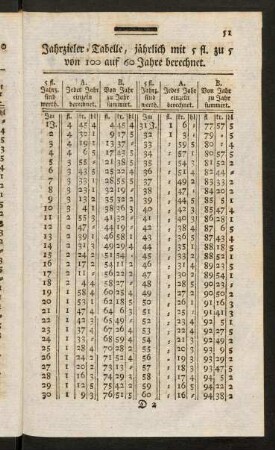51-56, Jahrzieler-Tabelle, jaehrlich mit 5 fl. zu ...