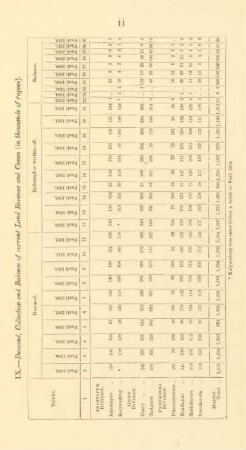 IX. - Demand, collection and balance of current land revenue and cesses (in thousands of rupees)