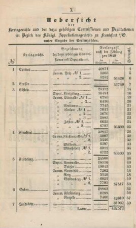Uebersicht der Kreisgerichte und der dazu gehörigen Commissionen und Deputationen im Bezirk des Königl. Appellationsgerichts