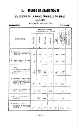 269-278, Statistique de la police criminelle du Tchad (année 1967)