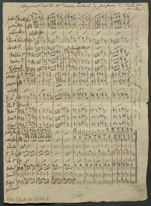 Potpourris, orch, Fragments - BSB Mus.Schott.Ha 3671-2 : [heading:] changement dans les 25 dernierès mesures du pot pourri de Robert // par Snel.