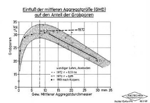 Einfluß der mittleren Aggregatgröße (GMD) auf den Anteil der Grobporen
