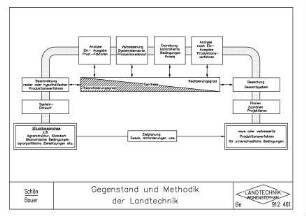 Gegenstand und Methodik der Landtechnik