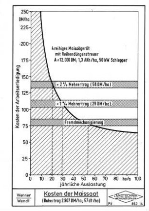 Kosten der Maissaat (Rohertrag 2.907 DM/ha;57 dt/ha)