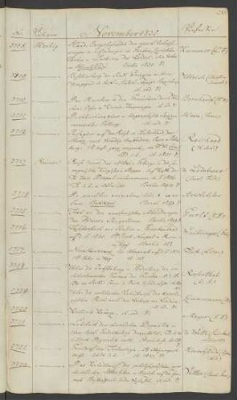 1830 November (Nr. 3708 bis 3804)