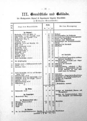 III. Grundstücke und Gebäude