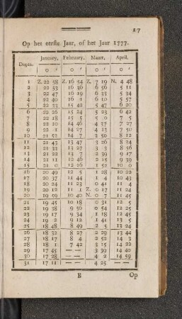 Op het Schrikkel Jaar, of het Jaar 1777. January. - April.