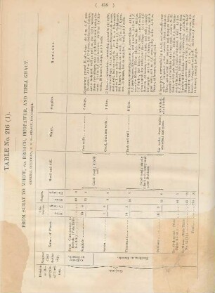 Table No. 216 (1). From Surat to Mhow, via Broach, Bhopawur, and Tirla Ghaut