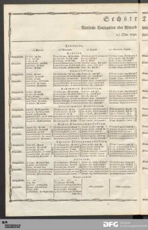 Sechste Tabelle. Vierfache Conjugation oder Abwandlung des Hülf-Zeitworts, Etre seyn. 1.) Ohne beigefügte Partikeln.