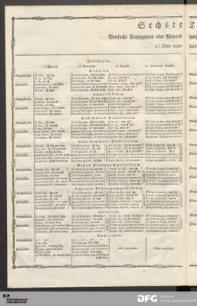 Sechste Tabelle. Vierfache Conjugation oder Abwandlung des Hülf-Zeitworts, Etre seyn. 1.) Ohne beigefügte Partikeln.