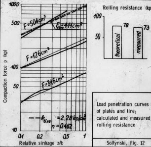 Load penetration curves of plates and tire;calculated and measured rolling resistance