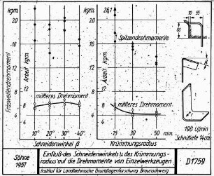 Einfluß des Schneidenwinkels u. des Krümmungsradius auf die Drehmomente von Einzelwerkzeugen