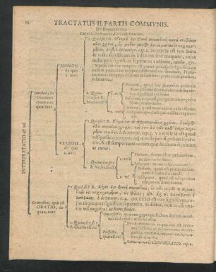 Tractatus II. Partis Communis. De Enunciatione.