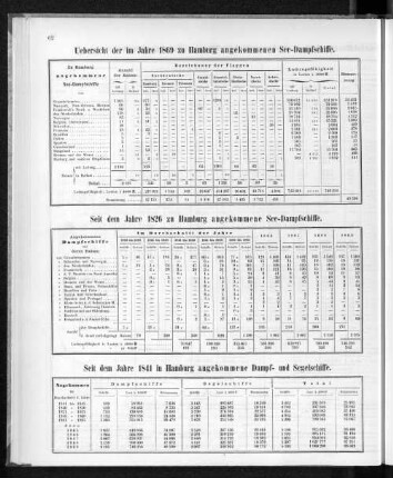Seit dem Jahre 1841 in Hamburg angekommene Dampf- und Segelschiffe.