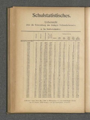 Schulstatistisches. Uebersicht über die Entwicklung des hiesigen Volksschulwesens.