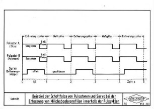 Beispiel der Schaltfolge von Pulsatoren und Servo bei der Erfassung von Milchabgabeprofilen innerhalb der Pulszyklen