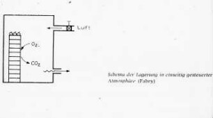 Schema der Lagerung in einseitig gesteuerter Atmosphäre (Fabry)