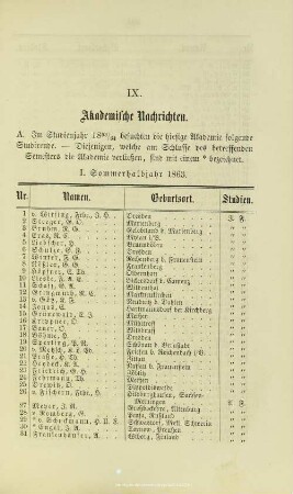 IX. Akademische Nachrichten